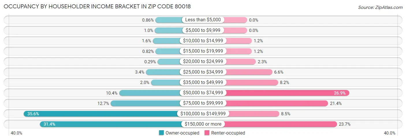Occupancy by Householder Income Bracket in Zip Code 80018