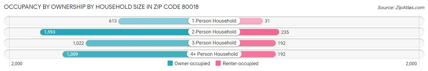 Occupancy by Ownership by Household Size in Zip Code 80018