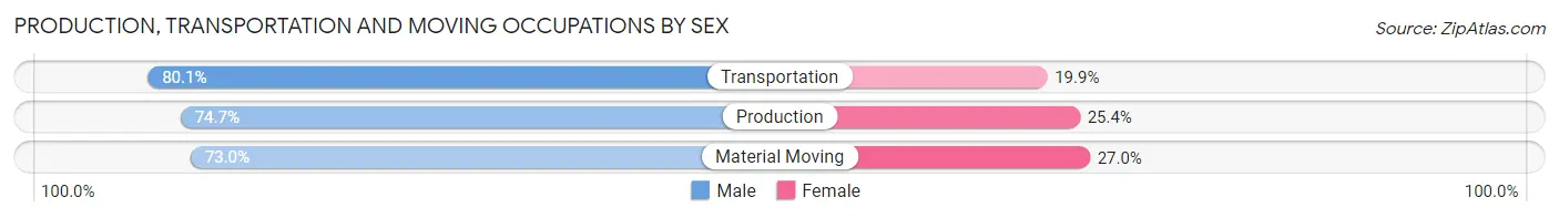 Production, Transportation and Moving Occupations by Sex in Zip Code 80018