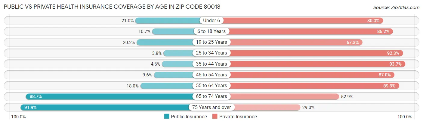 Public vs Private Health Insurance Coverage by Age in Zip Code 80018