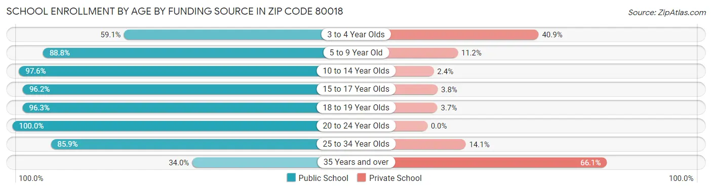 School Enrollment by Age by Funding Source in Zip Code 80018
