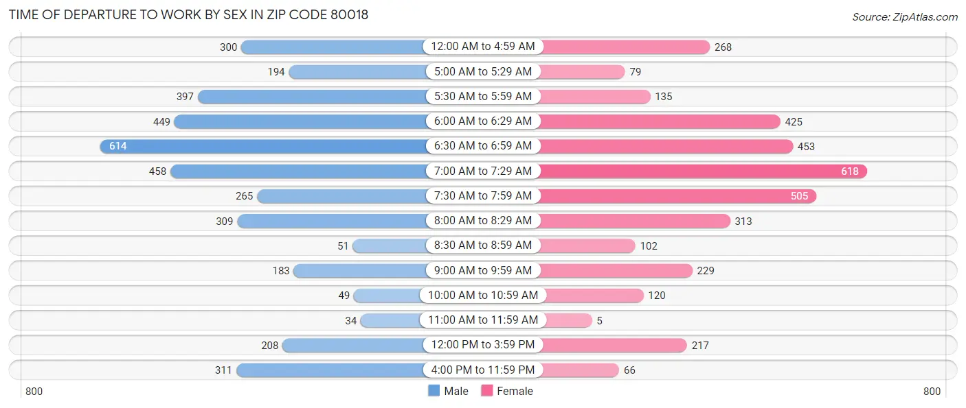 Time of Departure to Work by Sex in Zip Code 80018