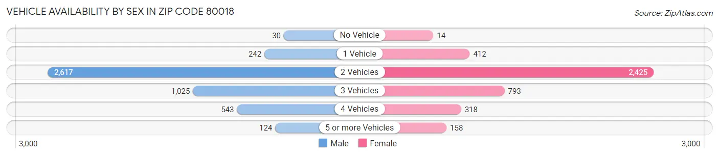 Vehicle Availability by Sex in Zip Code 80018