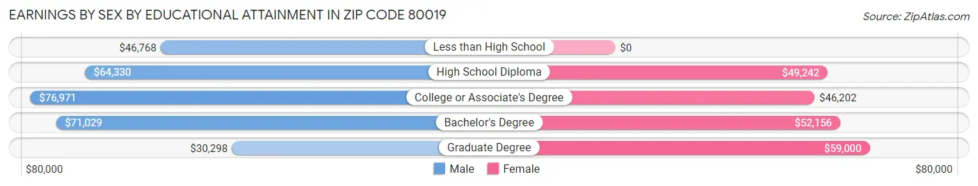 Earnings by Sex by Educational Attainment in Zip Code 80019