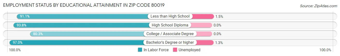 Employment Status by Educational Attainment in Zip Code 80019