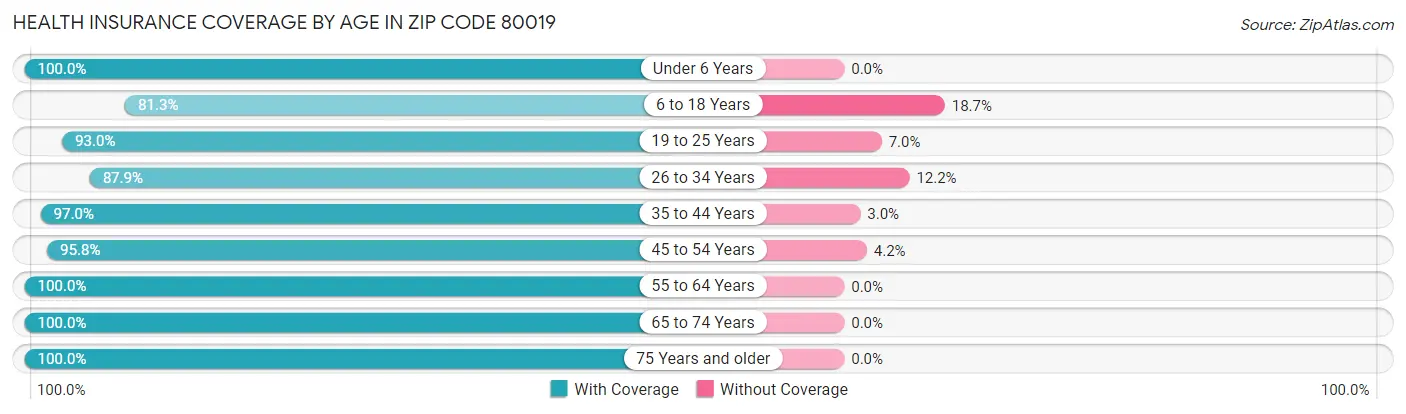 Health Insurance Coverage by Age in Zip Code 80019