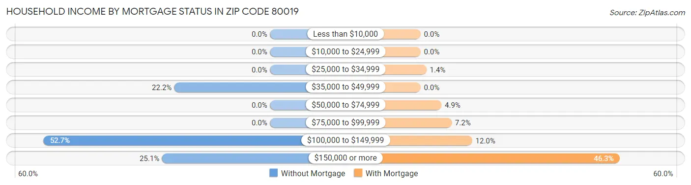 Household Income by Mortgage Status in Zip Code 80019