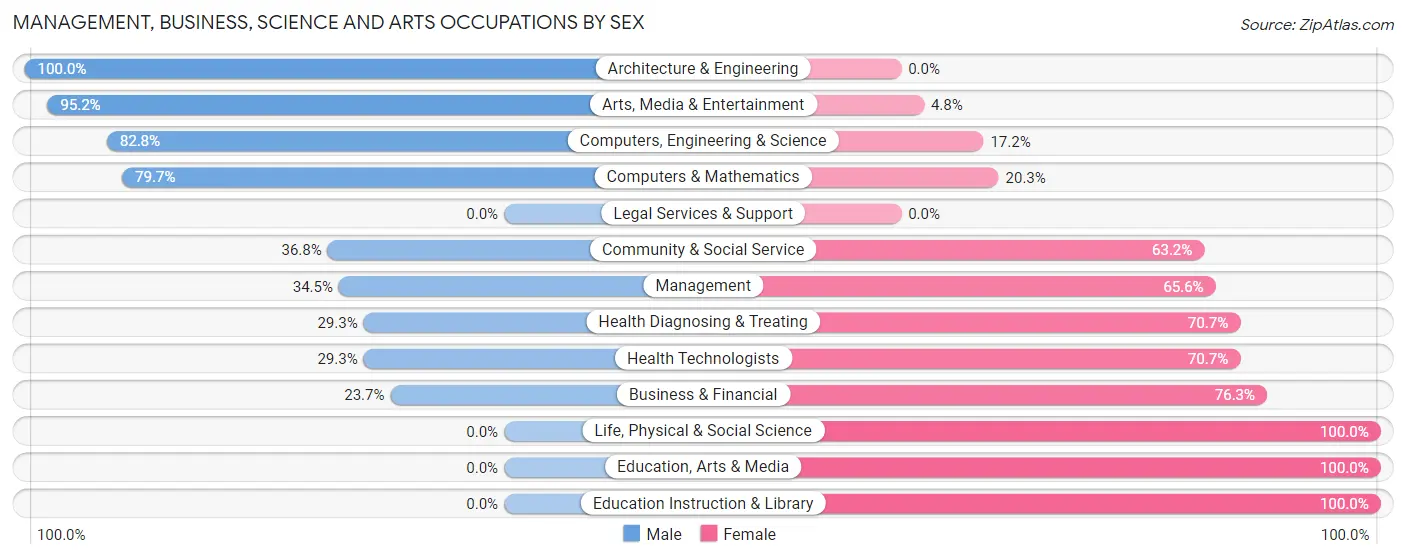 Management, Business, Science and Arts Occupations by Sex in Zip Code 80019
