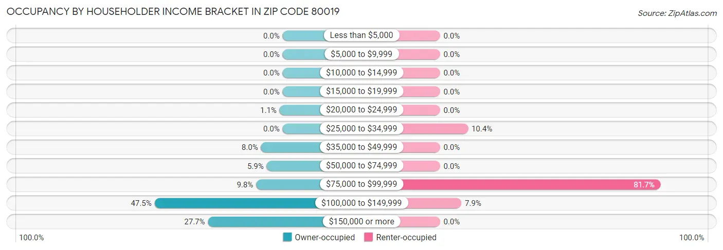 Occupancy by Householder Income Bracket in Zip Code 80019