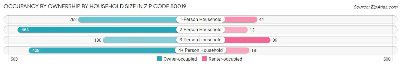 Occupancy by Ownership by Household Size in Zip Code 80019