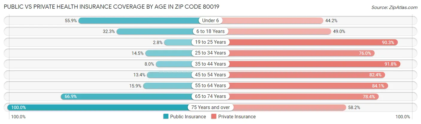 Public vs Private Health Insurance Coverage by Age in Zip Code 80019