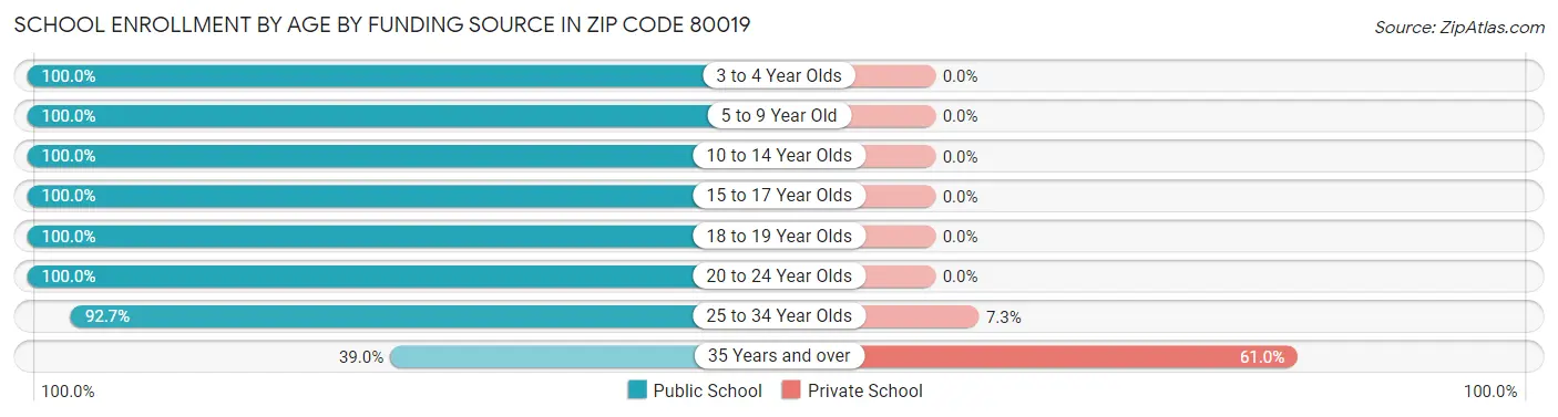 School Enrollment by Age by Funding Source in Zip Code 80019
