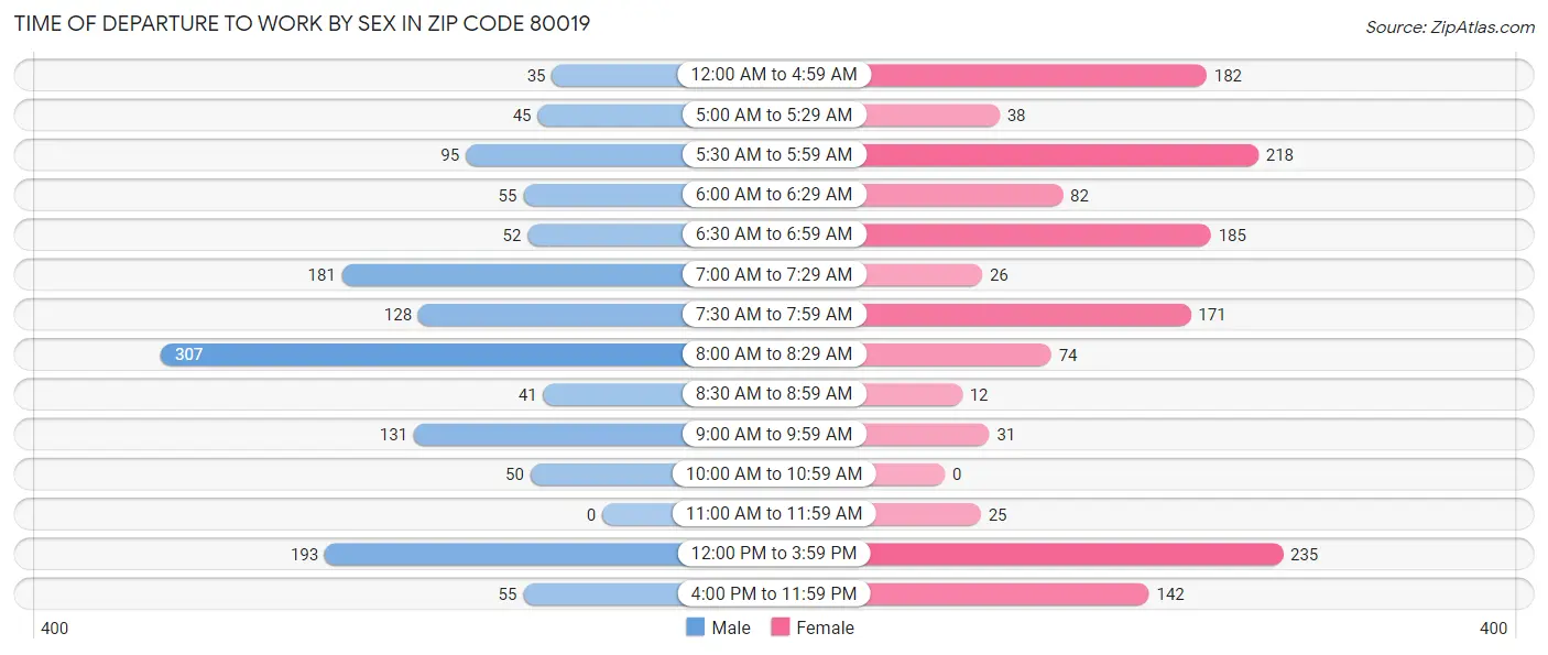Time of Departure to Work by Sex in Zip Code 80019