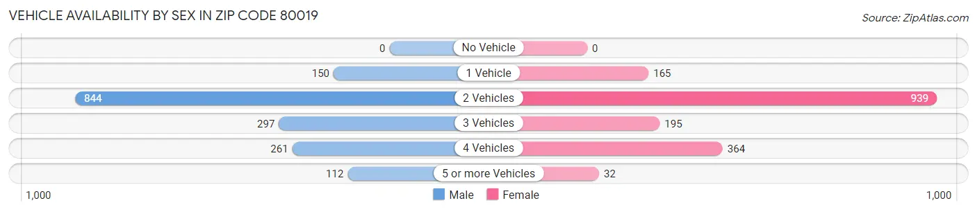 Vehicle Availability by Sex in Zip Code 80019