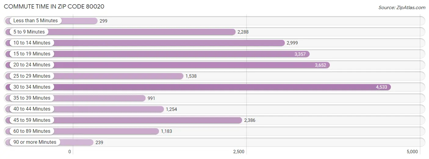 Commute Time in Zip Code 80020