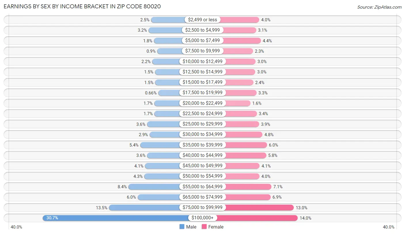 Earnings by Sex by Income Bracket in Zip Code 80020