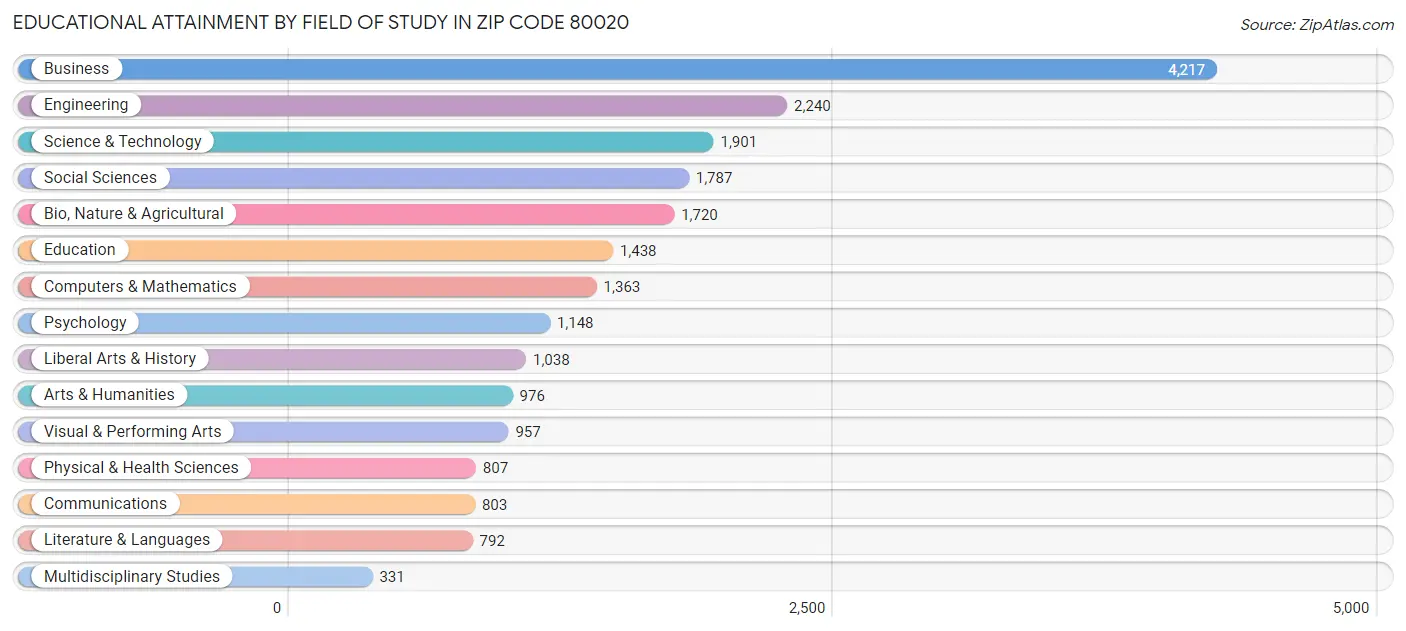 Educational Attainment by Field of Study in Zip Code 80020