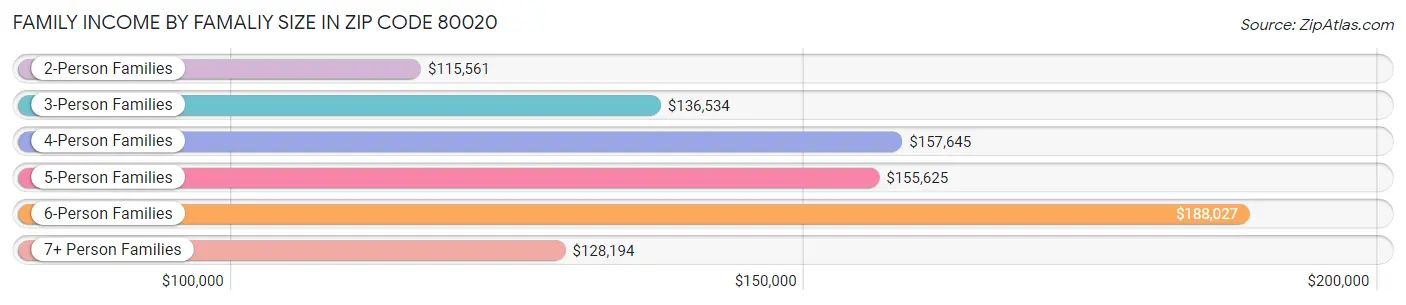 Family Income by Famaliy Size in Zip Code 80020