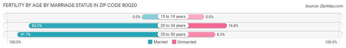 Female Fertility by Age by Marriage Status in Zip Code 80020