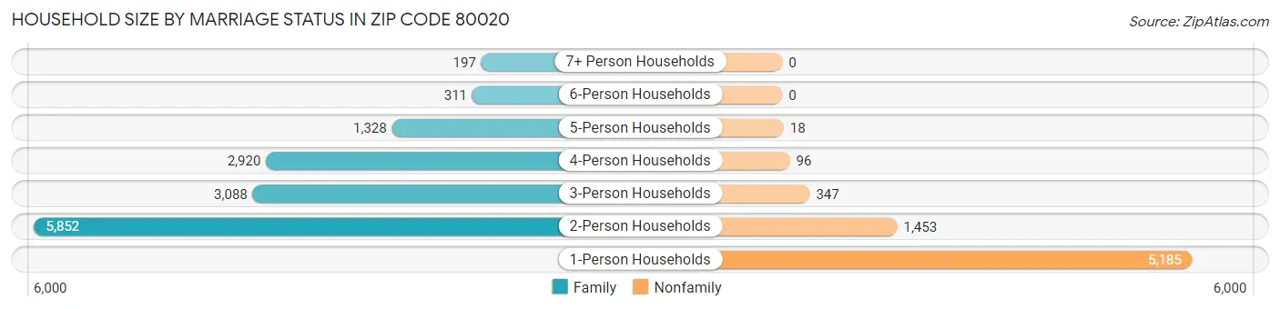 Household Size by Marriage Status in Zip Code 80020