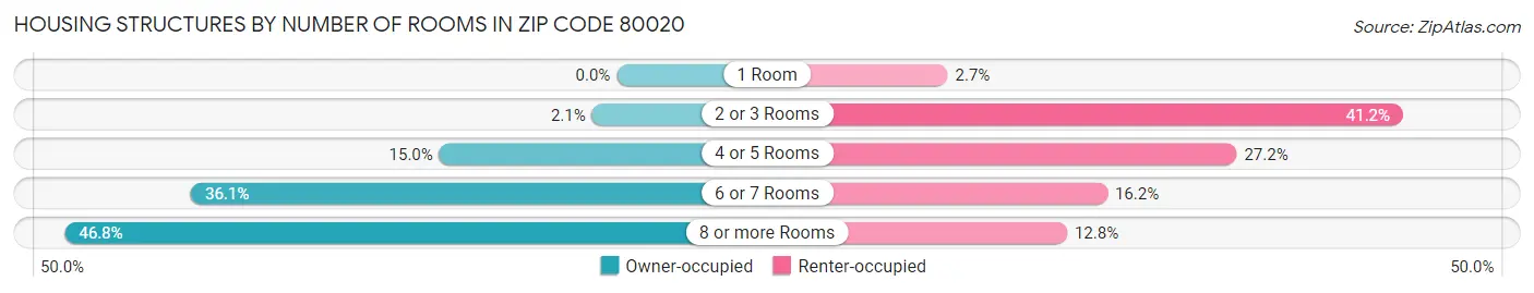 Housing Structures by Number of Rooms in Zip Code 80020
