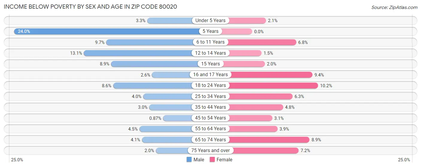 Income Below Poverty by Sex and Age in Zip Code 80020