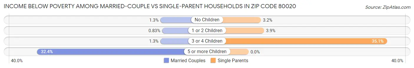 Income Below Poverty Among Married-Couple vs Single-Parent Households in Zip Code 80020