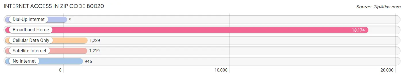 Internet Access in Zip Code 80020