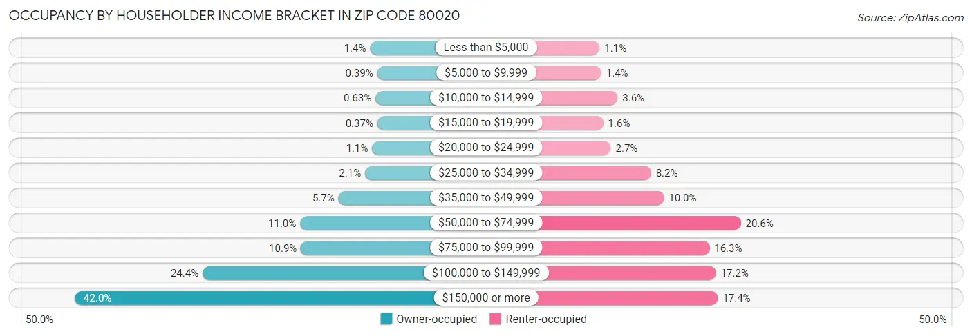 Occupancy by Householder Income Bracket in Zip Code 80020