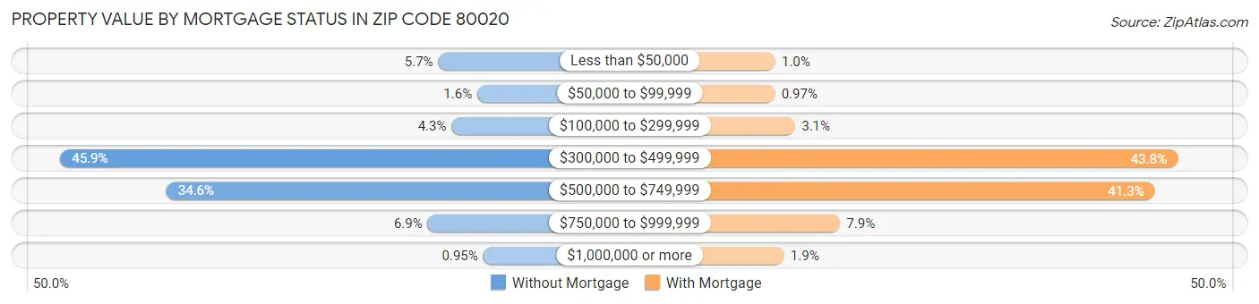 Property Value by Mortgage Status in Zip Code 80020