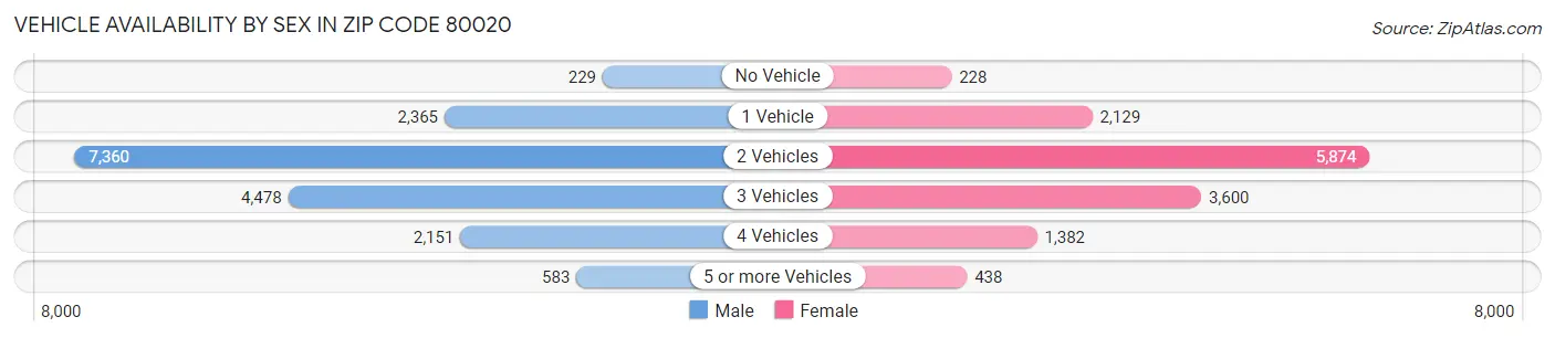 Vehicle Availability by Sex in Zip Code 80020