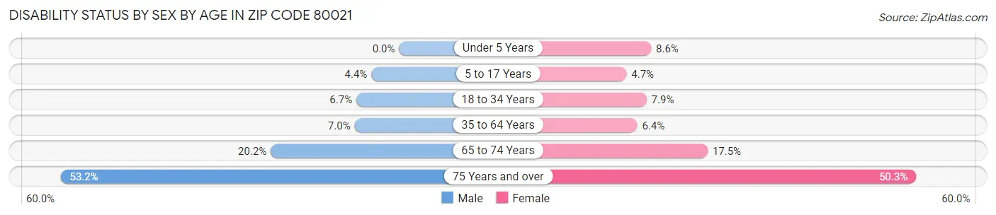 Disability Status by Sex by Age in Zip Code 80021