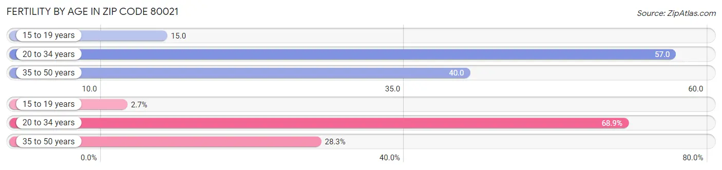 Female Fertility by Age in Zip Code 80021