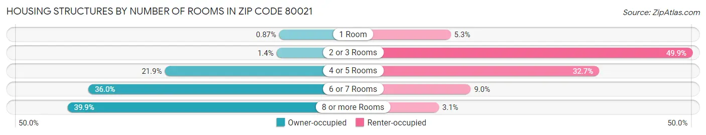 Housing Structures by Number of Rooms in Zip Code 80021