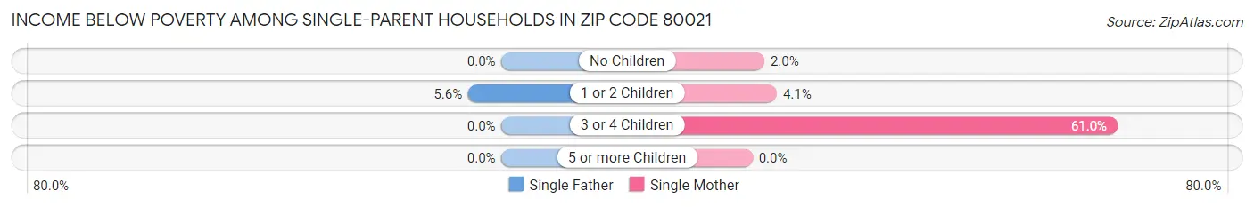 Income Below Poverty Among Single-Parent Households in Zip Code 80021
