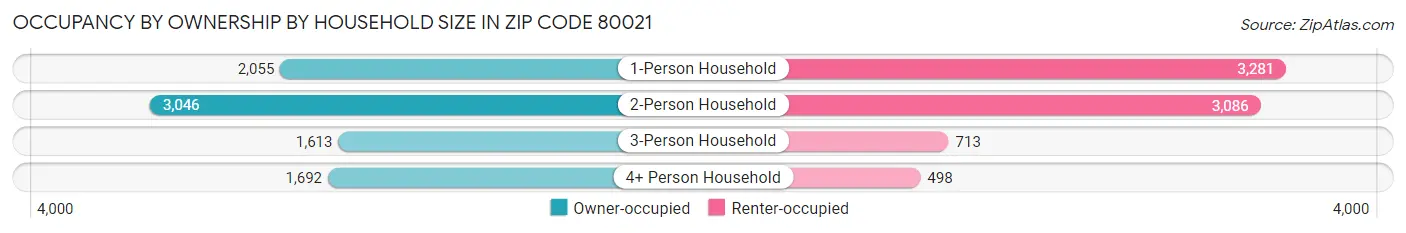 Occupancy by Ownership by Household Size in Zip Code 80021