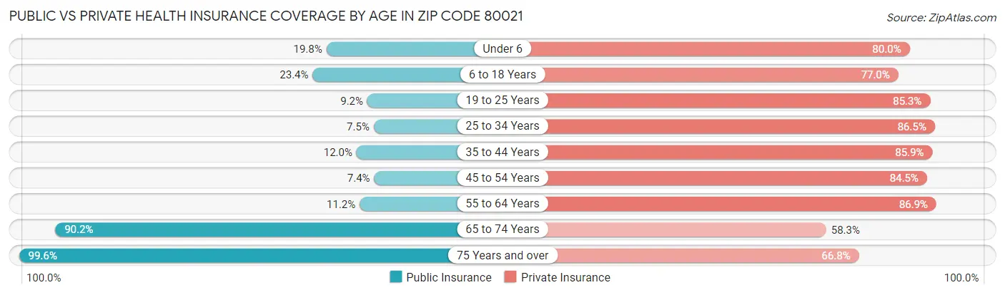 Public vs Private Health Insurance Coverage by Age in Zip Code 80021