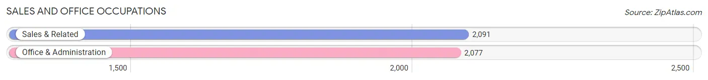 Sales and Office Occupations in Zip Code 80021
