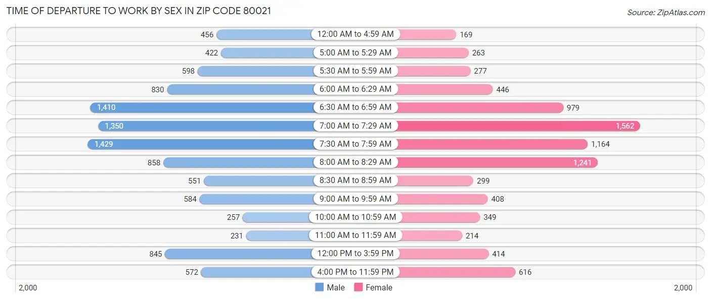Time of Departure to Work by Sex in Zip Code 80021