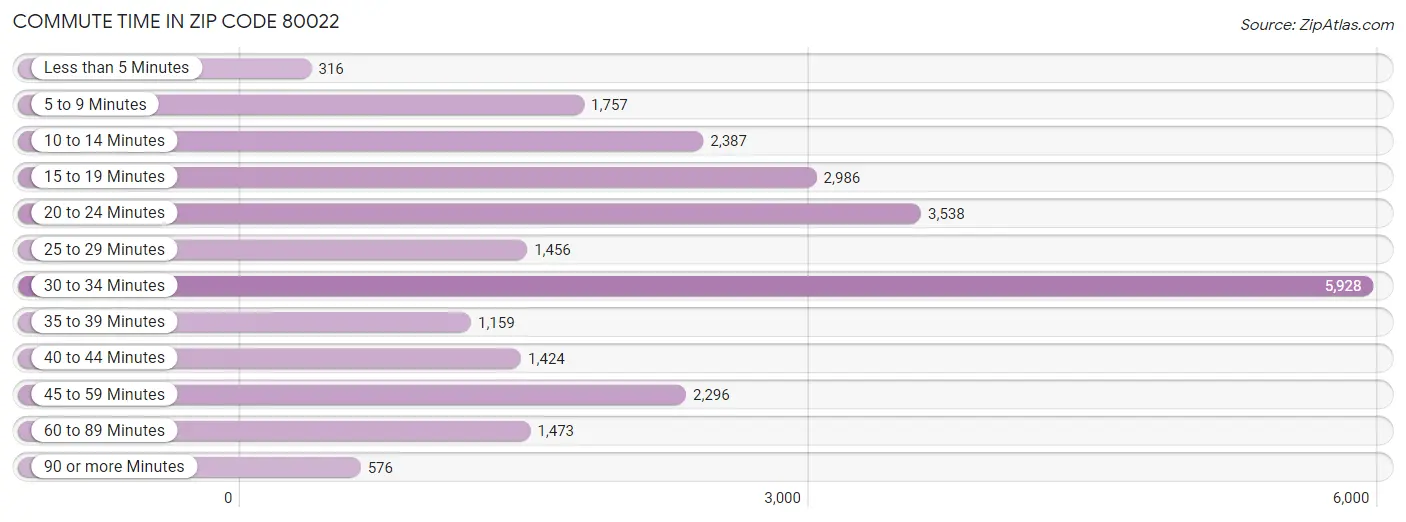 Commute Time in Zip Code 80022