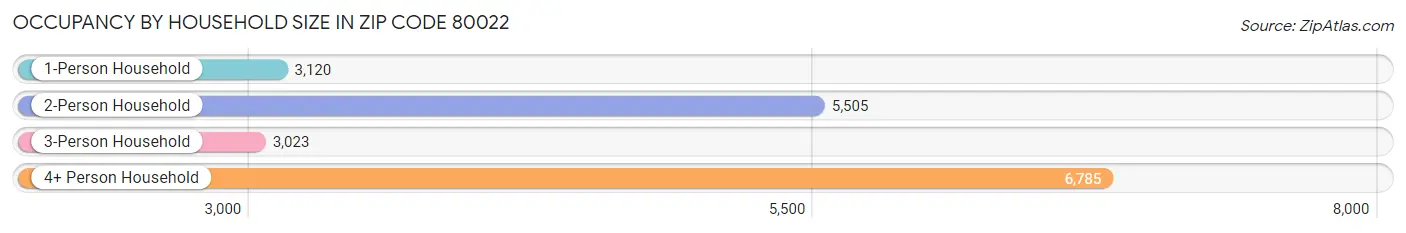 Occupancy by Household Size in Zip Code 80022