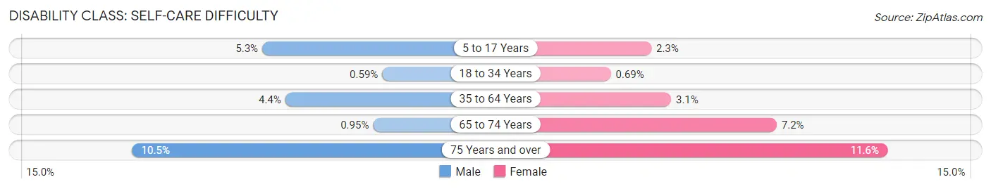 Disability in Zip Code 80022: <span>Self-Care Difficulty</span>