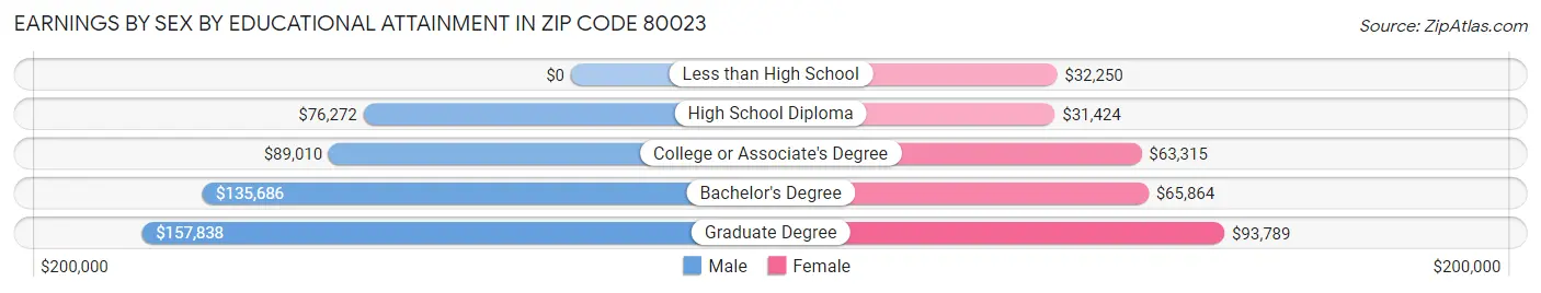 Earnings by Sex by Educational Attainment in Zip Code 80023