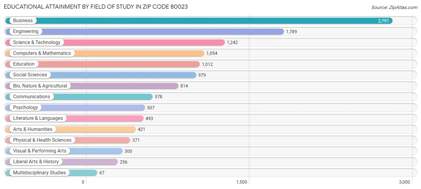 Educational Attainment by Field of Study in Zip Code 80023
