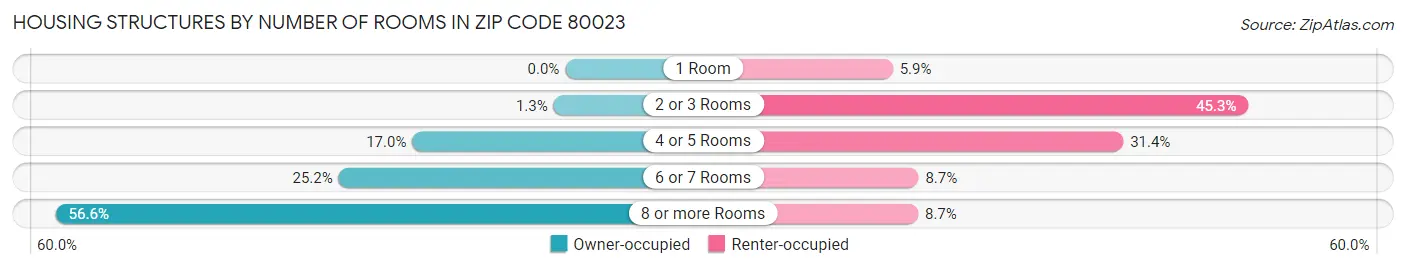 Housing Structures by Number of Rooms in Zip Code 80023