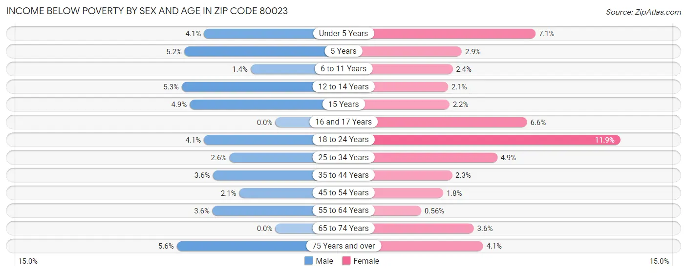 Income Below Poverty by Sex and Age in Zip Code 80023