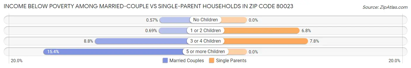 Income Below Poverty Among Married-Couple vs Single-Parent Households in Zip Code 80023