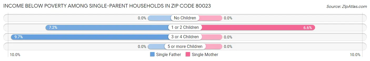 Income Below Poverty Among Single-Parent Households in Zip Code 80023
