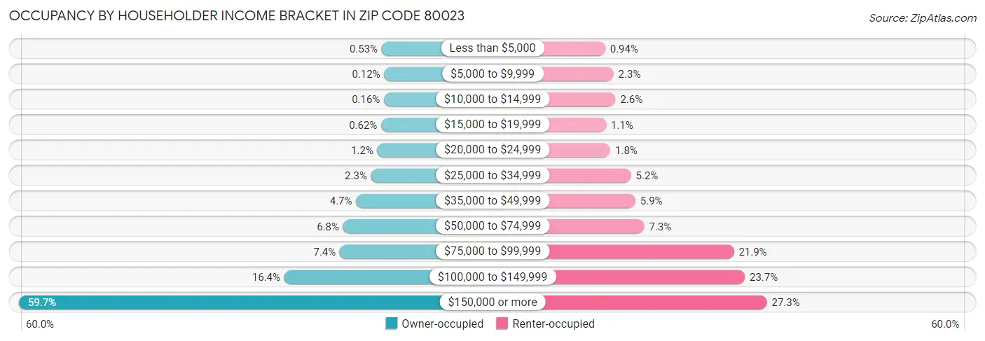 Occupancy by Householder Income Bracket in Zip Code 80023