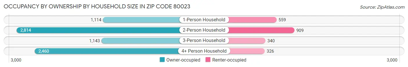 Occupancy by Ownership by Household Size in Zip Code 80023